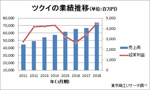 ツクイの業績推移