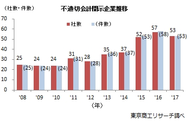 不適切会計開示企業推移