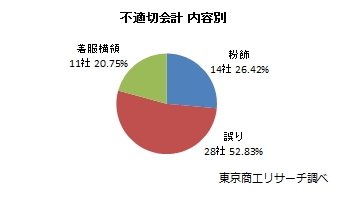 不適切会計　内容別