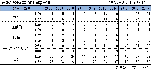 発生当事者別