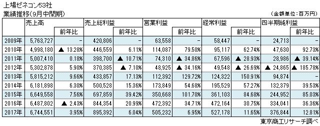 上場ゼネコン53社　業績推移