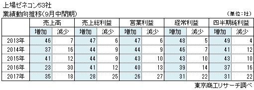 上場ゼネコン53社　業績動向推移