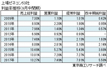 上場ゼネコン53社　利益率推移