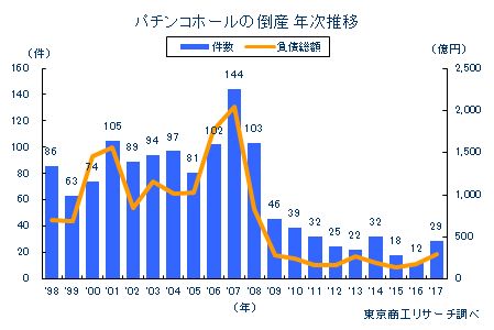 パチンコホールの倒産　年次推移