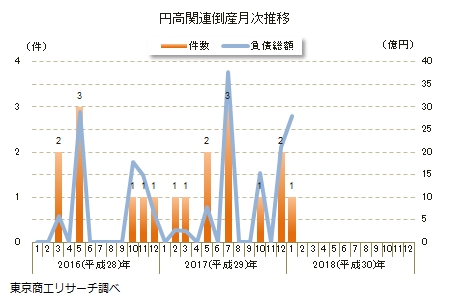 円高関連倒産月次推移