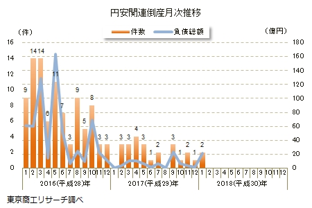円安関連倒産月次推移
