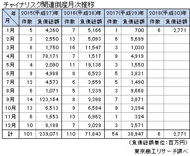 チャイナリスク関連倒産月次推移