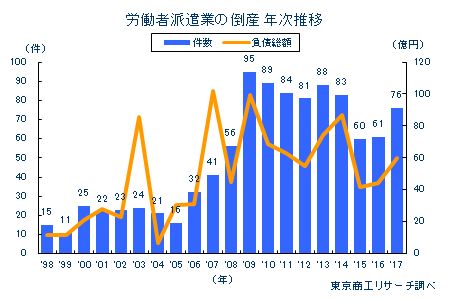 労働者派遣業の倒産　年次推移