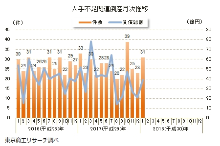 人手不足関連倒産月次推移
