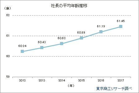 社長の平均年齢推移