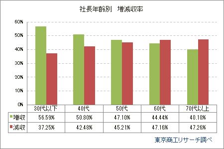 社長年齢別　増減収率