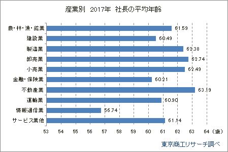 産業別　社長の平均年齢