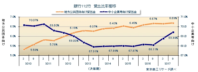 銀行112行　貸出比率推移