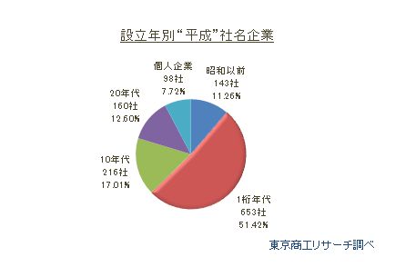 設立年別“平成”社名企業