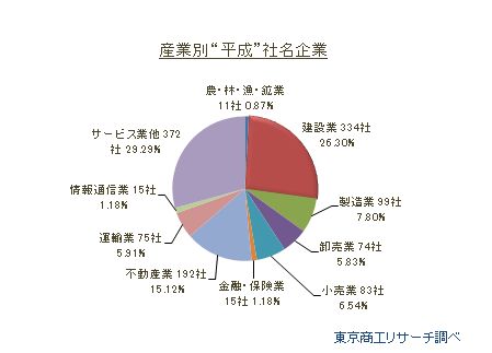 産業別“平成”社名企業