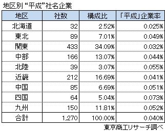 地区別“平成”社名企業