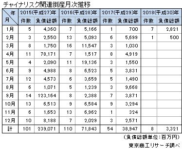 チャイナリスク関連倒産月次推移