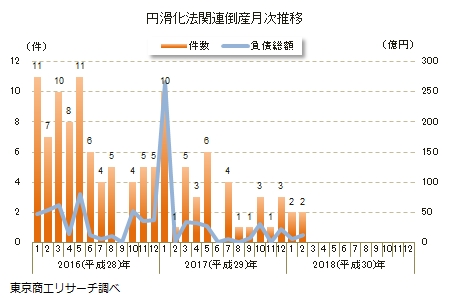 円滑化法関連倒産推移