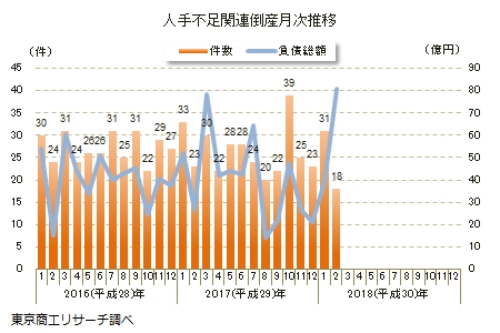 人手不足関連倒産月次推移