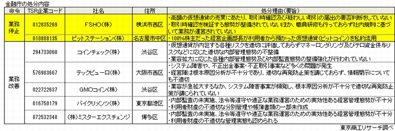 金融庁の処分