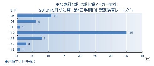 東証1部・2部上場メーカー　第4四半期 想定為替レート