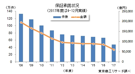 保証承諾状況