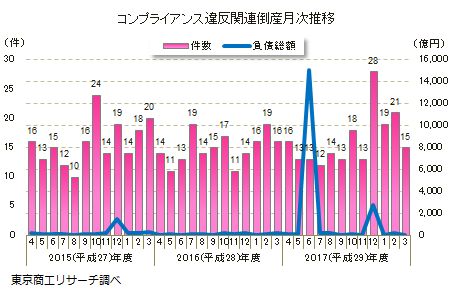 コンプライアンス違反関連倒産月次推移