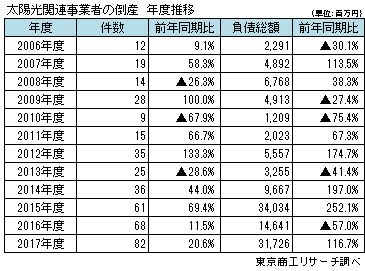 太陽光関連事業者の倒産　年度推移
