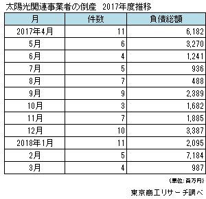 太陽光関連事業者の倒産　2017年度推移
