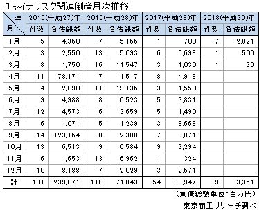 チャイナリスク関連倒産月次推移