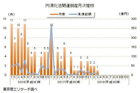 円滑化法関連倒産推移