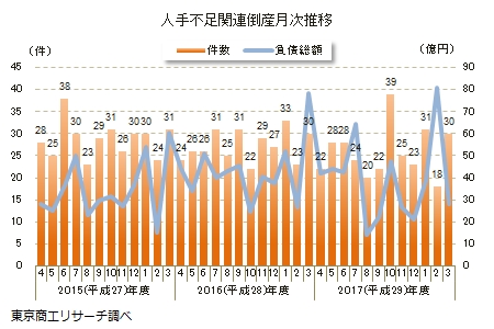 人手不足関連倒産月次推移