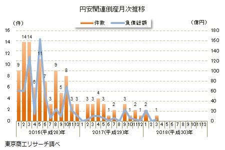 円安関連倒産月次推移