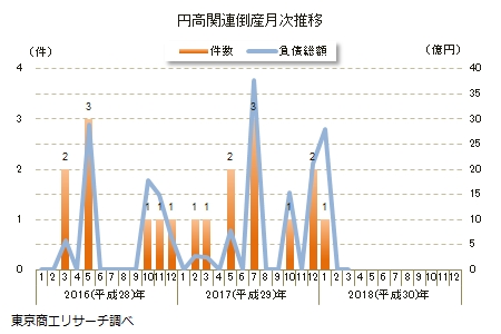 円高関連倒産月次推移