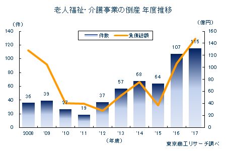 老人福祉・介護事業の倒産　年度推移