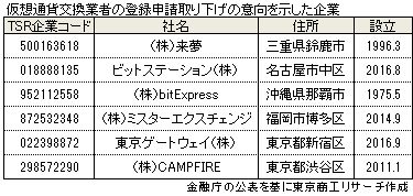 仮想通貨交換業者の登録申請取り下げの意向を示した企業