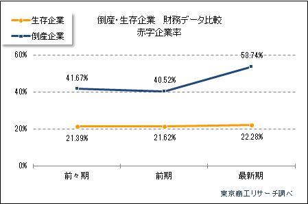 倒産企業の財務データ分析　赤字企業率