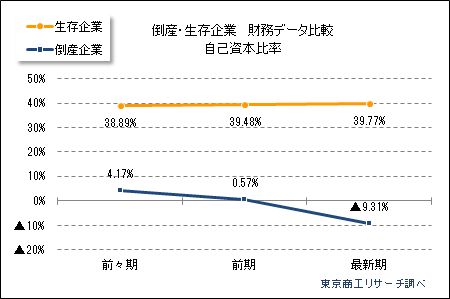 倒産企業の財務データ分析　自己資本比率