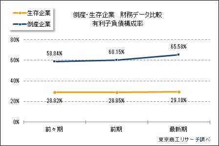倒産企業の財務データ分析　有利子負債構成率