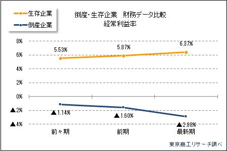 倒産企業の財務データ分析　経常利益率
