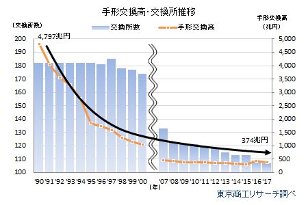 手形交換高・交換所推移