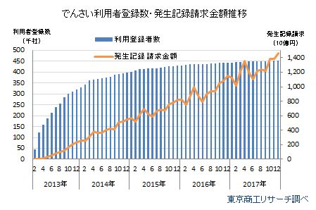 でんさい利用者登録数・発生記録請求金額推移