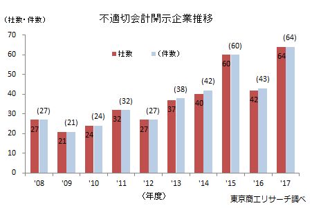 不適切会計開示企業推移