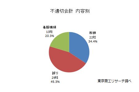 不適切会計開示企業　内容別
