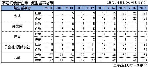 不適切会計開示企業　発生当事者別