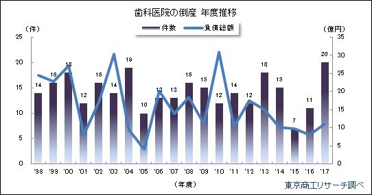 歯科医院の倒産　年度推移　