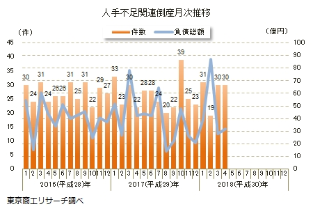 人手不足関連倒産月次推移