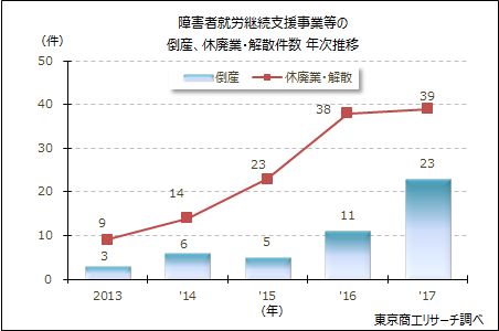 障害者就労継続支援事業等の倒産、休廃業・解散件数　年次推移