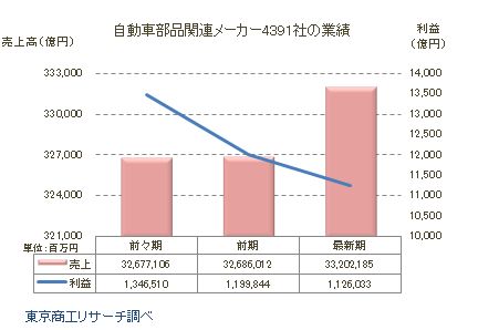 自動車部品関連メーカー4391社の業績
