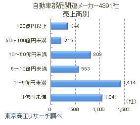 自動車部品関連メーカー4391社売上高別